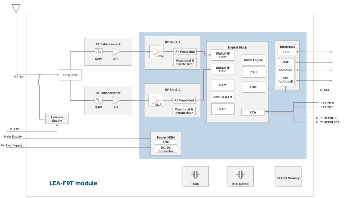 Block Diagram - u-blox LEA-F9T Modules